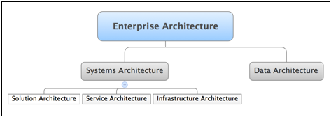 Design-Time Governance and Enterprise Architecture.png
