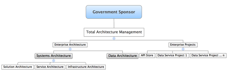 Organizational Structure for Managing the Delivery of Public Open Data.png